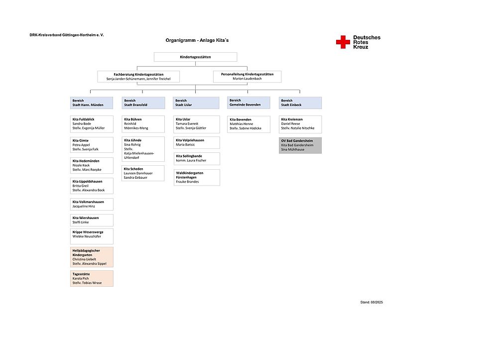 2. Seite des Organigramms vom DRK Kreisverband Göttingen Northeim mit den Kitas aus den Bereichen Stadt Hann. Münden, Stadt Dransfeld, Stadt Uslar, Gemeine Bovenden und Stadt Einbeck.