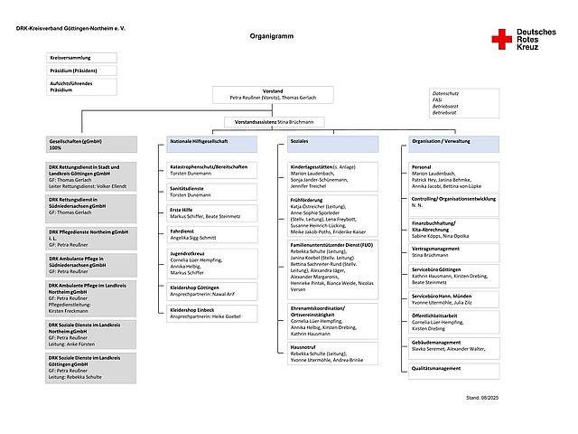 1. Seite des Organigramms vom DRK Kreisverband Göttingen Northeim mit den Bereichen Tochtergesellschaften (gGmbHs), Nationale Hilfgesellschaft, Soziales und Organisation und Verwaltung.