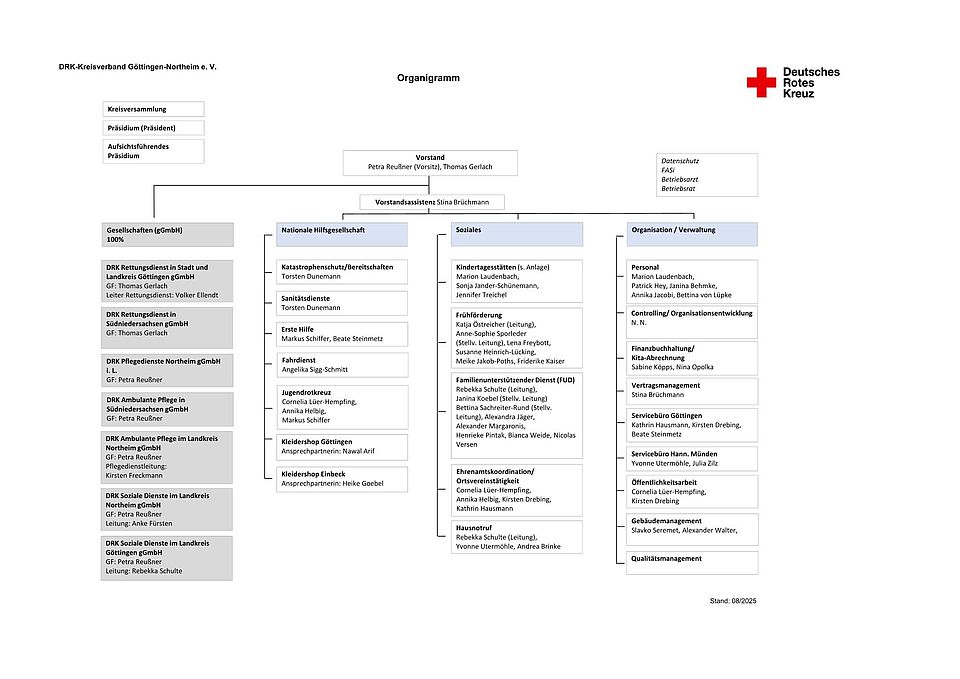 1. Seite des Organigramms vom DRK Kreisverband Göttingen Northeim mit den Bereichen Tochtergesellschaften (gGmbHs), Nationale Hilfgesellschaft, Soziales und Organisation und Verwaltung.